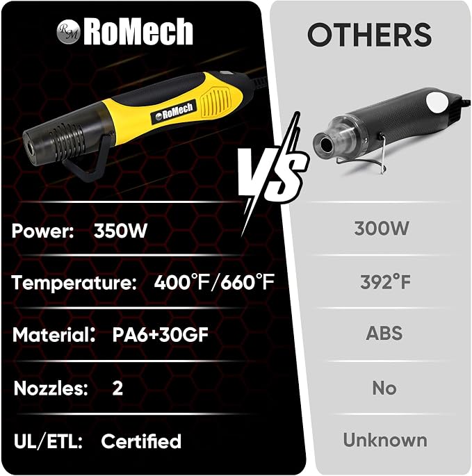 ROMECH 350W Heat Gun with 2 Nozzles, Dual Temp Heat Gun 400°F-660°F, Fast Heat - Image 7