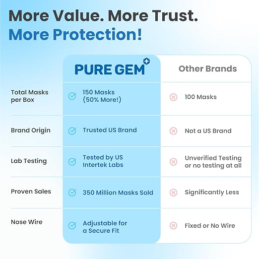 PURE GEM Single Use Disposable Blue Face Mask, Soft on Skin, 3-ply Masks Facial - Image 6